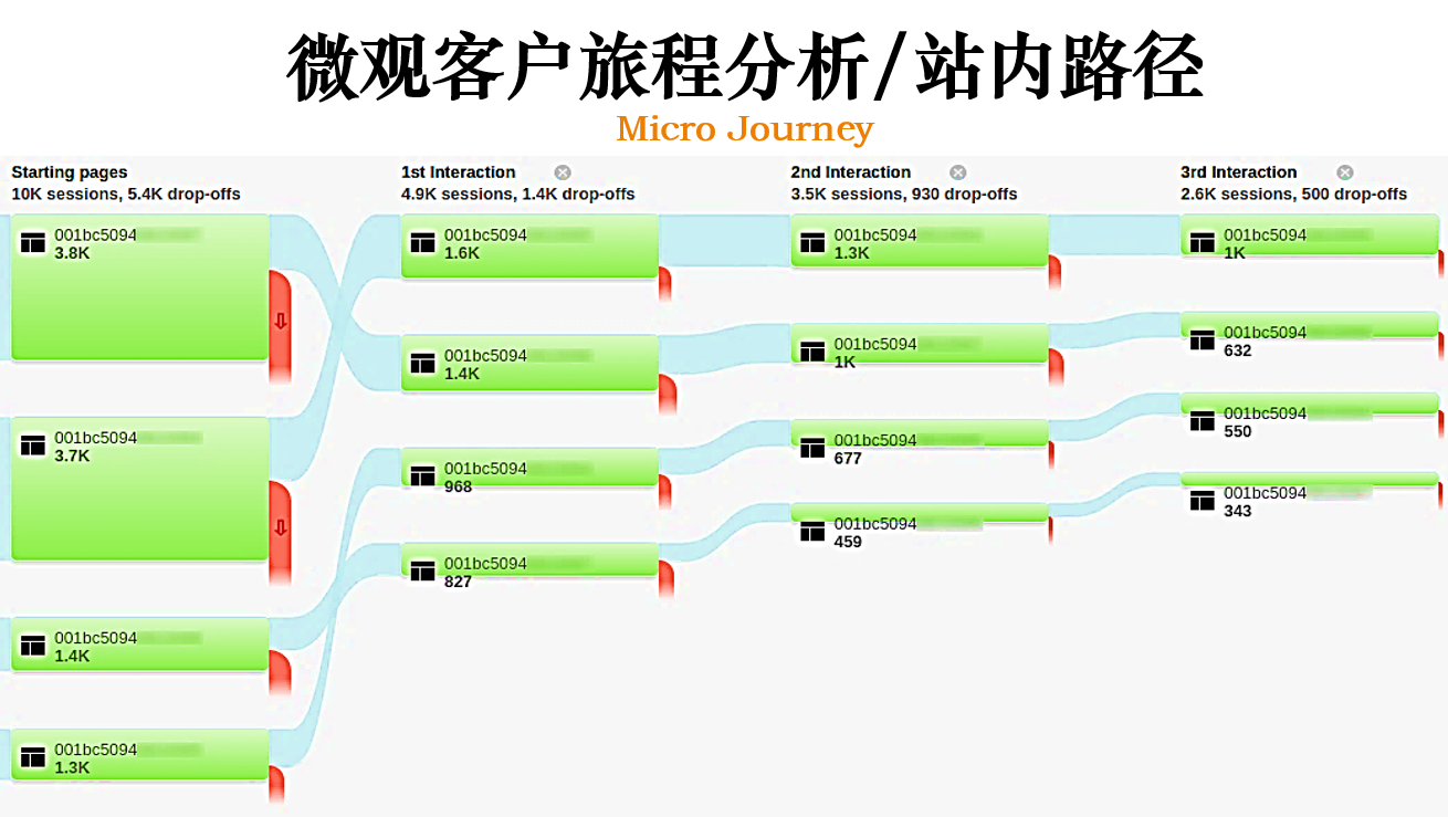 客户旅程:驱动下一代增长