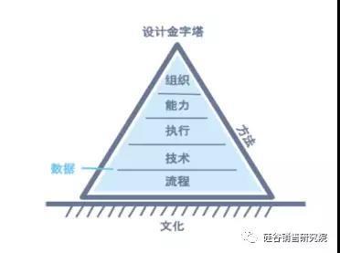 的组织架构,一个萝卜一个坑的萝卜长啥样,用什么技术作为业绩的放大器