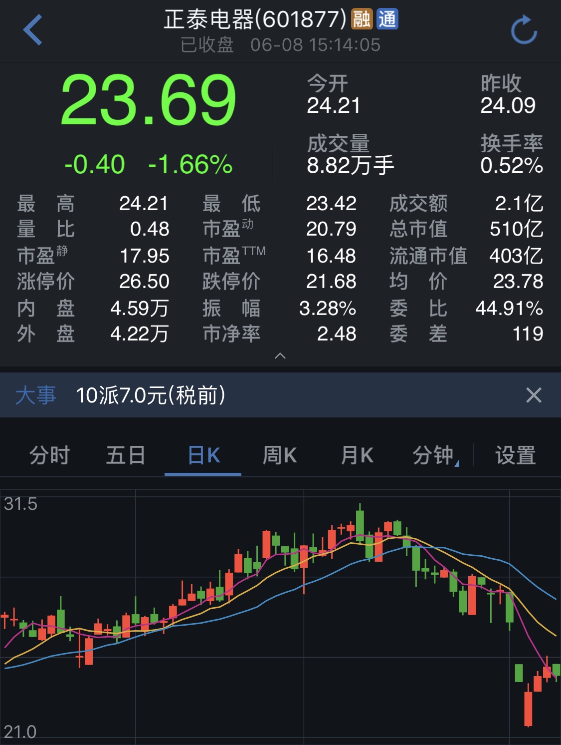 正泰电器"80后"副总裁拟增持股票50万至200万股