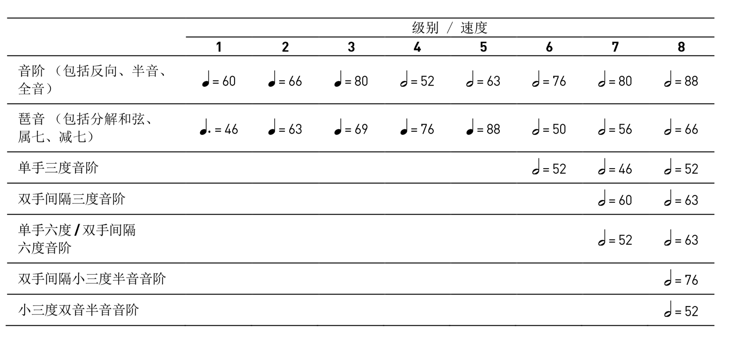 1,背谱弹奏 2,根据指定的音域(和音型)进行上行和下行弹奏 3,连奏